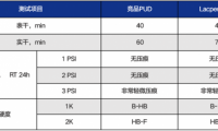 突破者，研創有道，萬華化學引領水性木器漆凈味PUD新發展