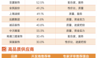 地產精裝修工程行業10強出爐，金螳螂、廣田集團、亞廈裝飾等上榜