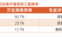 明源云采購(gòu)?fù)鈮ρb飾工程榜單！七彩建設(shè)、好來(lái)屋裝飾、中恒營(yíng)造等企業(yè)上榜