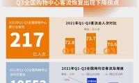 匯納科技發(fā)布《匯客云城市實(shí)體商業(yè)客流2021年Q3報(bào)告》