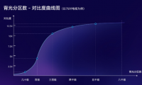 分區(qū)背光等級不清？權威標準正式公布