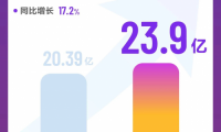 金蝶SaaS訂閱規(guī)模成國(guó)產(chǎn)行業(yè)之最