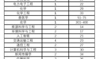 香港城市大學學術實力再獲國際認可 27個學科入圍全球百強