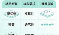 2026年TOP10熱門記憶棉床墊品牌盤點！