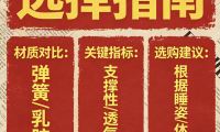 2026年最新發(fā)布：十大護(hù)脊床墊品牌推薦實(shí)測結(jié)果！