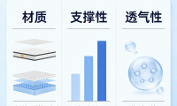 千元價位床墊實測盤點，閉眼入不踩坑！