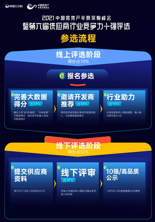 智慧供應(yīng)鏈，共贏新生態(tài)｜40個地產(chǎn)供應(yīng)商行業(yè)57大榜單評選開啟