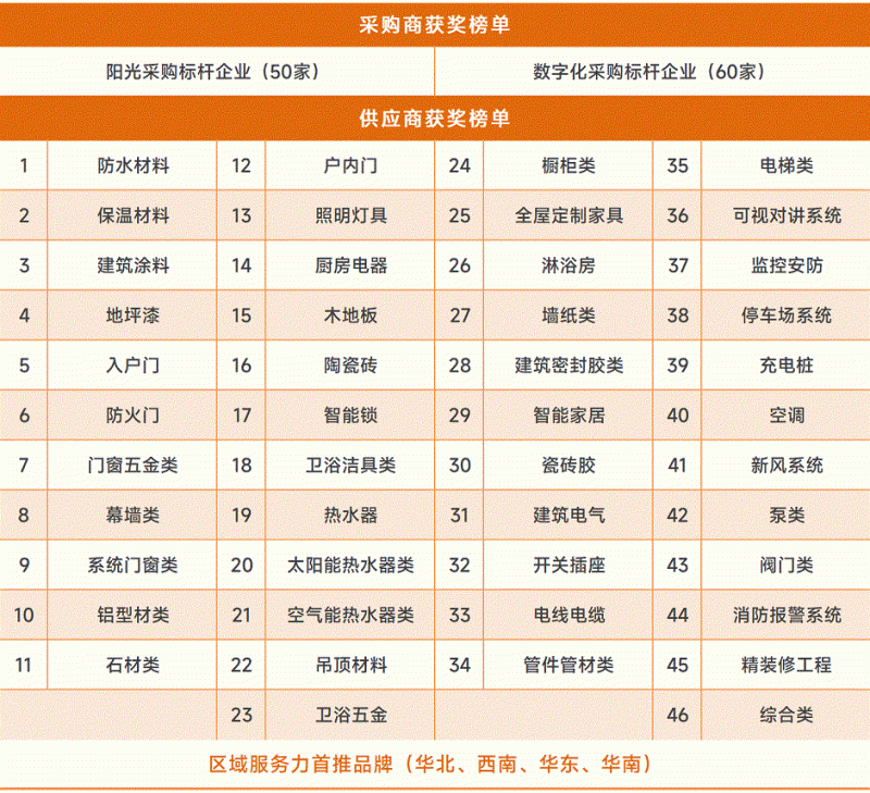 剛剛 ！2022年度供應商十強榜單揭曉 這些企業榮譽上榜