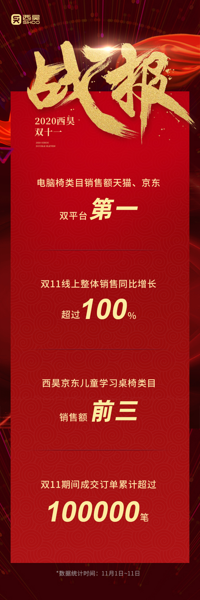 再創(chuàng)新高，西昊登頂雙十一天貓京東電腦椅銷量榜
