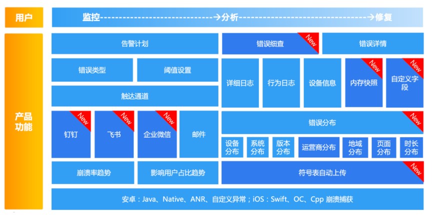 原友盟+錯誤分析模塊正式升級為U-APM應(yīng)用性能監(jiān)控平臺