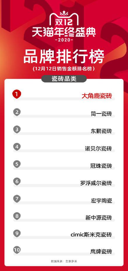 瓷磚銷量排行榜，大角鹿第一，諾貝爾第四！