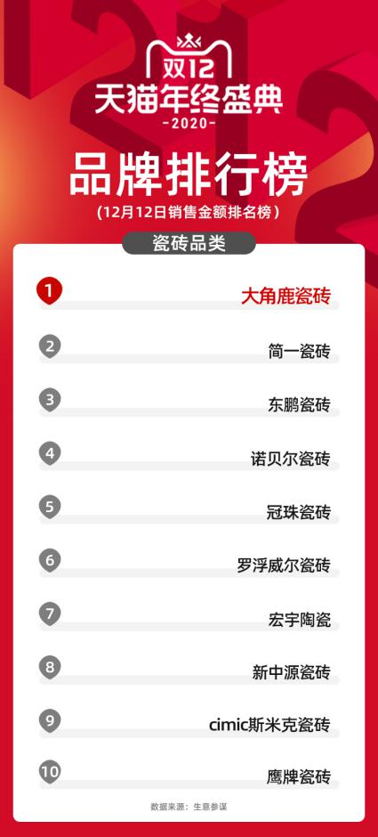 瓷磚品質(zhì)的較量，大角鹿贏得實至名歸！