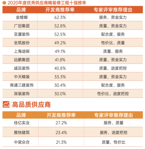 重磅！金螳螂、廣田集團、亞廈裝飾等上榜地產精裝修工程年度10強