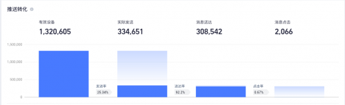 友盟+消息推送U-Push功能升級，新增細(xì)分在線和廠商通道推送效果等