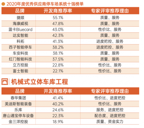  厲害了！捷順、?？低暤壬习裢＼噲鱿到y行業年度十強！