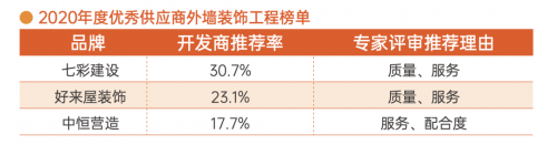 明源云采購?fù)鈮ρb飾工程榜單！七彩建設(shè)、好來屋裝飾、中恒營造等企業(yè)上榜