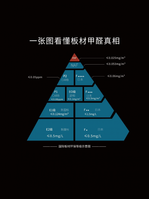 甲醛新國標ENF登場，云生活凈醛歐松板與&ldquo;醛&rdquo;世界為敵