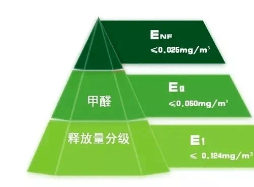 板材行業新國標解讀：超嚴苛的ENF級