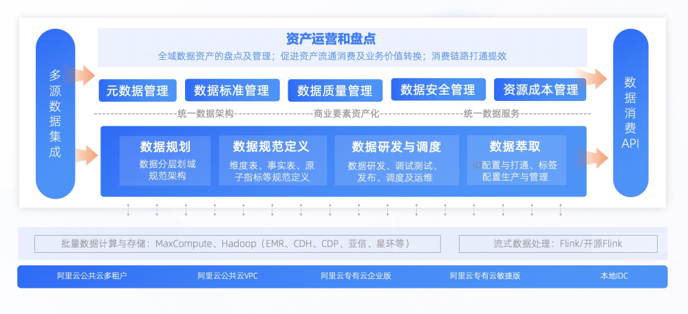 數據中臺利器DataphinV3.5上線，讓智能數據建設與治理快速見效