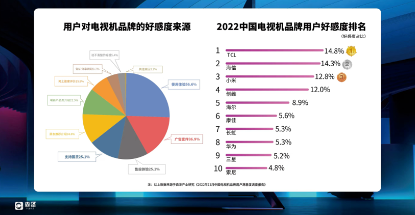 憑實力！TCL榮獲品牌用戶好感度第一