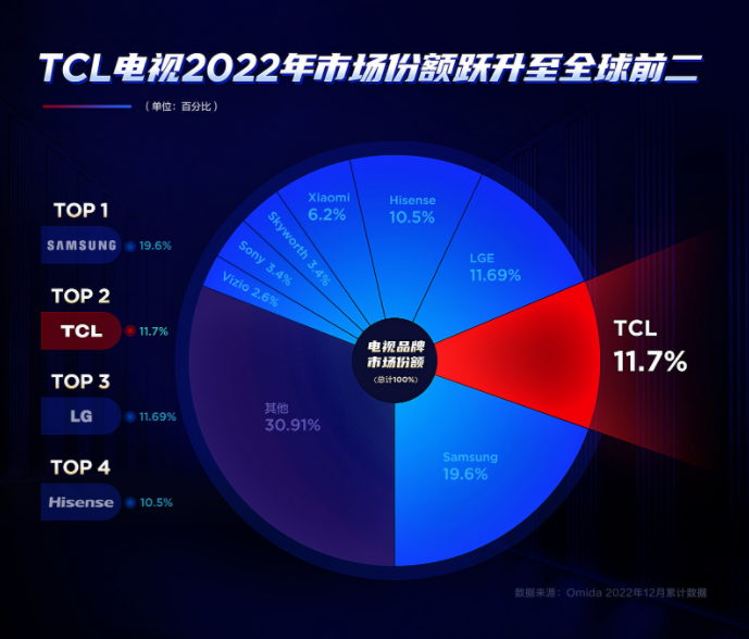 有技術就是硬氣，電視銷量連續四年國產品牌TOP 1！