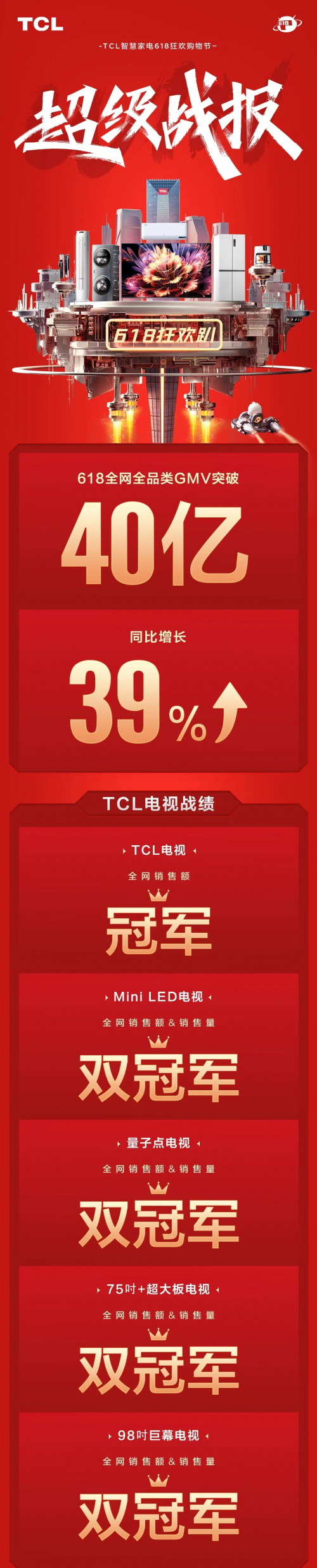 &ldquo;最卷618&rdquo;，TCL電視用全網(wǎng)銷(xiāo)售額冠軍給618畫(huà)上句號(hào)