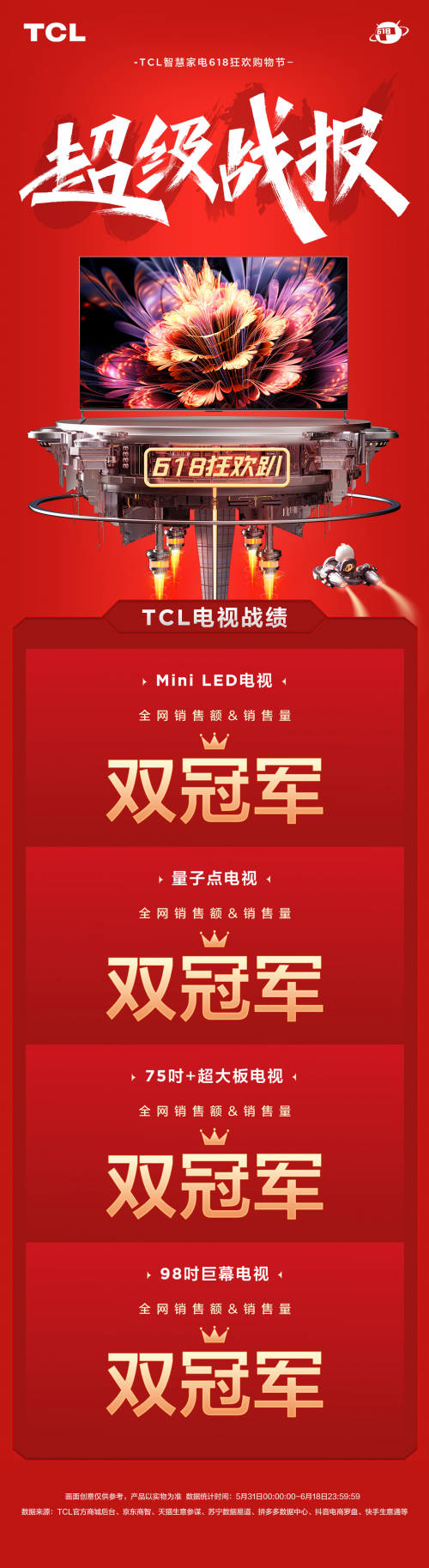 TCL 618戰報出爐！衛冕冠軍，前十占了八
