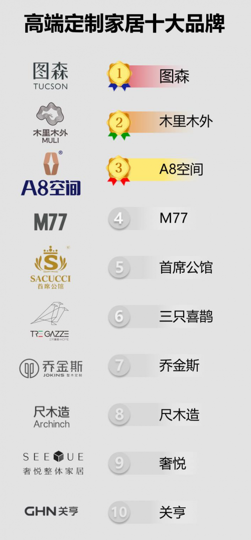 高端定制家居十大品牌榜單發(fā)布！圖森、木里、A8空間等入選