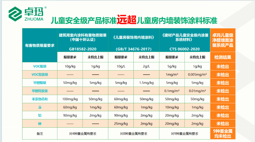 卓瑪：從底到面，以兒童級嚴(yán)苛，守護(hù)全屋健康人居！